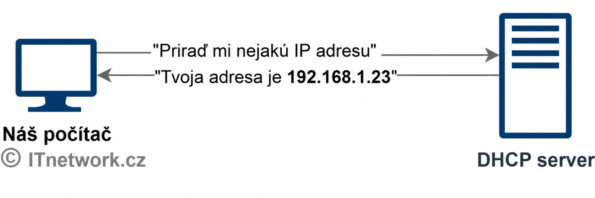 Diagram pridelenia IP adresy zariadeniu DHCP serverom - Správa serverov a služieb