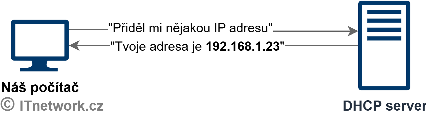 Diagram pridelenia IP adresy zariadenia DHCP serverom - Správa serverov a služieb - Správa serverov a služieb
