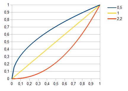 Graf gamma korekcia - Tvorba shaderov v HLSL