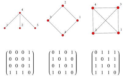 matica súslednosti - Grafové algoritmy