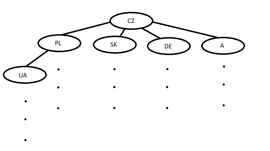 Mapa Európy vo stromu - Grafové algoritmy