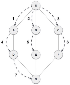 BFS - Grafové algoritmy