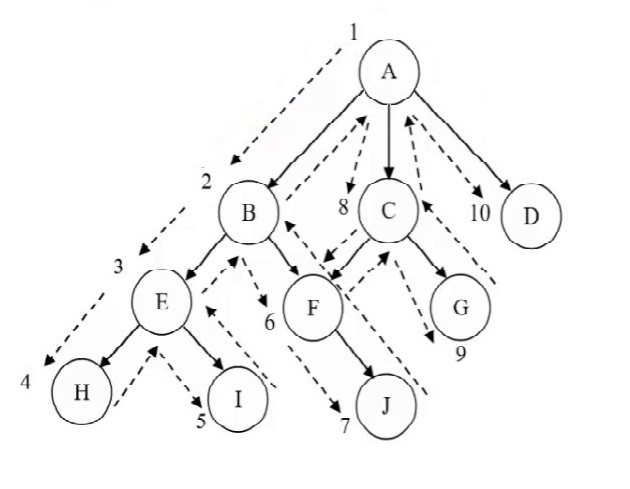 DFS - Grafové algoritmy