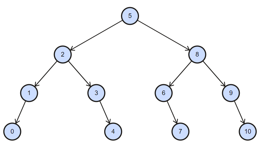 Binárny vyhľadávací strom BST - Dátové štruktúry