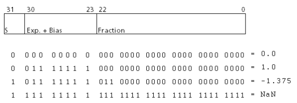 Plávajúce desatinné čísla - Princípy fungovania počítačov