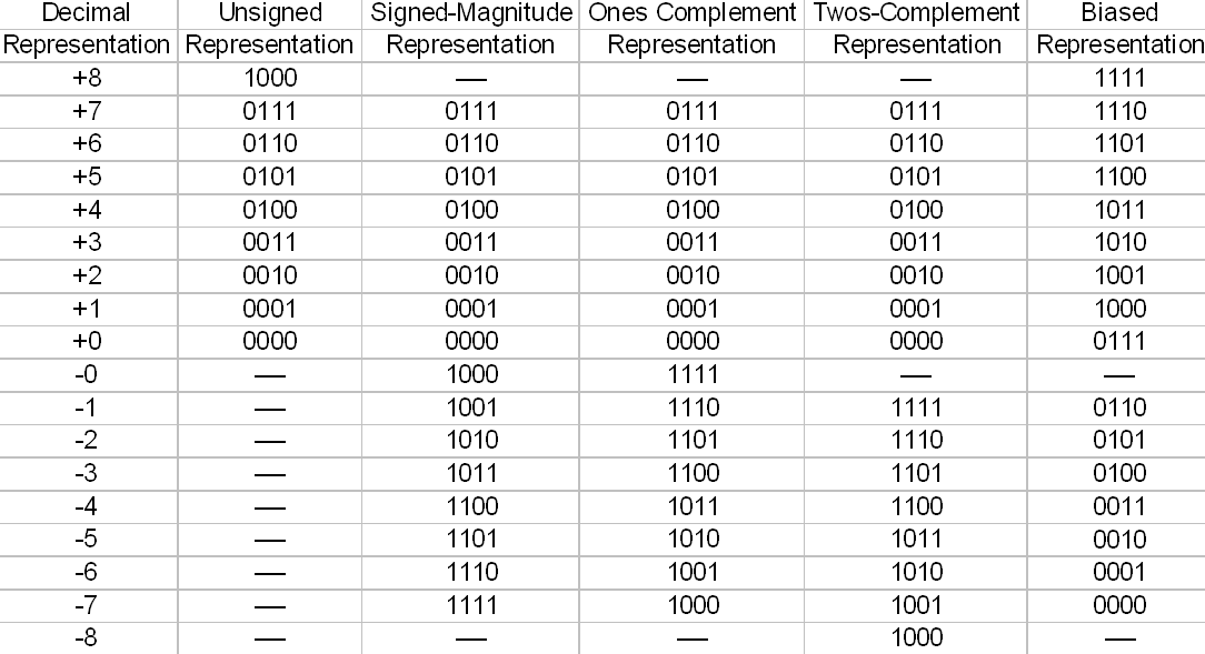 Reprezentácia čísel v dvojkovej sústave - Princípy fungovania počítačov
