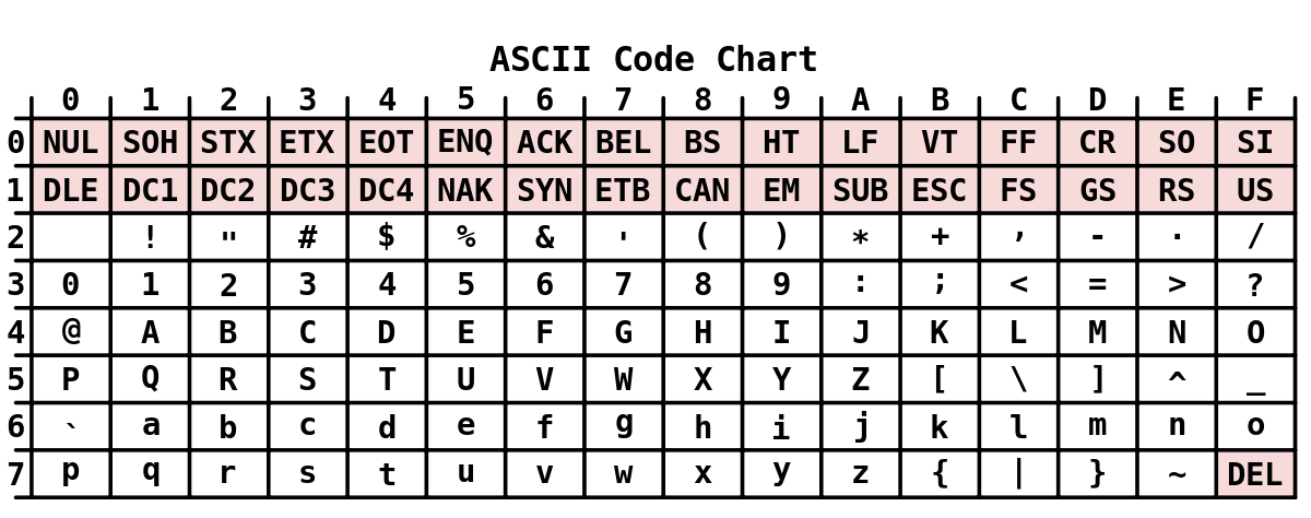Základné ASCII tabuľka - Princípy fungovania počítačov