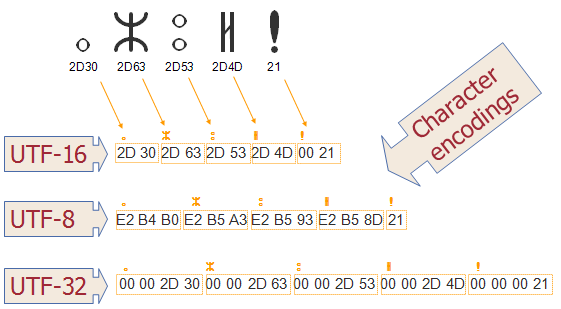 Vyjadrenie reťazca v kódovaní Unicode - Princípy fungovania počítačov