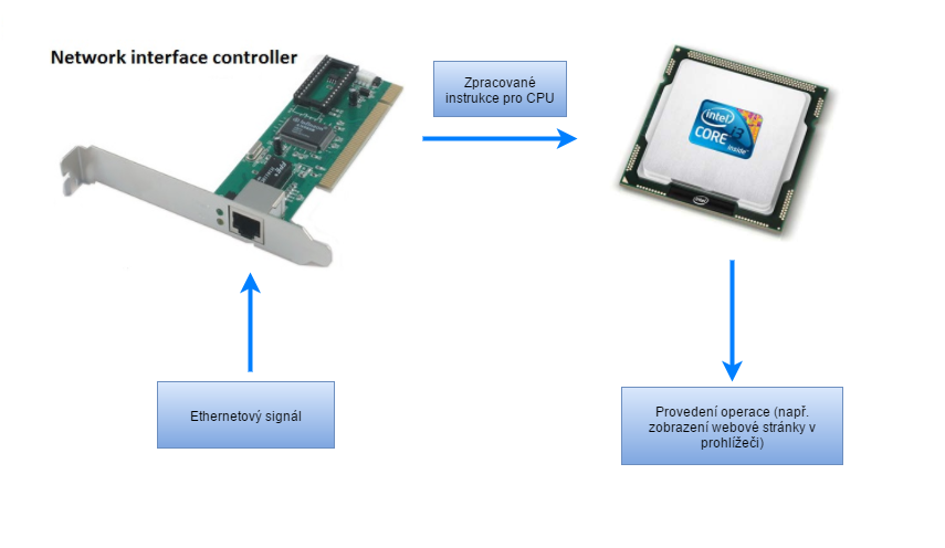 NIC principle - Sieťové technológie