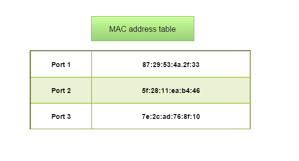 MAC address table - Sieťové technológie