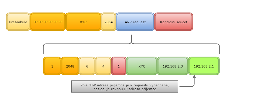 ARP request - Sieťové technológie