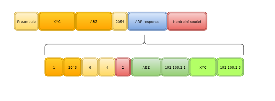 ARP response - Sieťové technológie