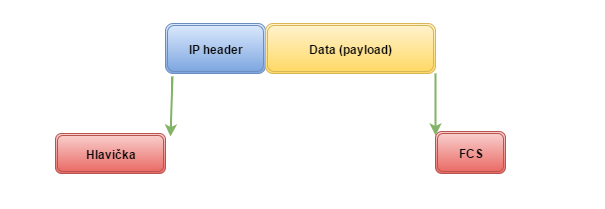 DatalinkFrame - Sieťové technológie