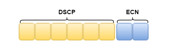 DiffServ - Sieťové technológie
