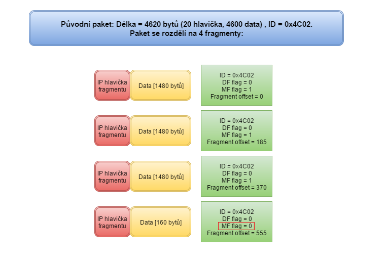 fragmentácia - Sieťové technológie