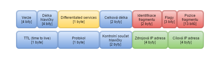 IP_header - Sieťové technológie