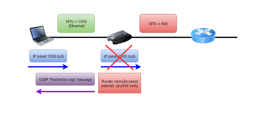 packetTooBigScheme - Sieťové technológie