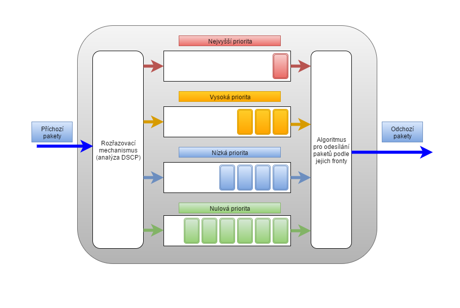 router-buffering - Sieťové technológie