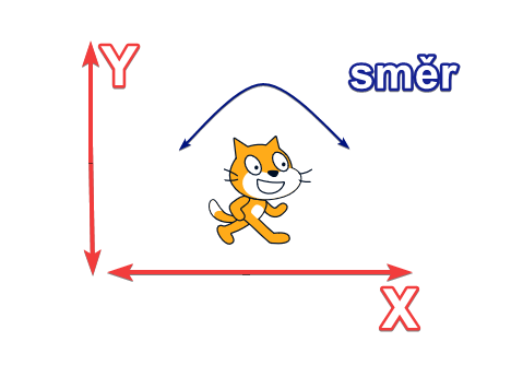 Vlastnosti pohybu postavy - Scratch - Scratch