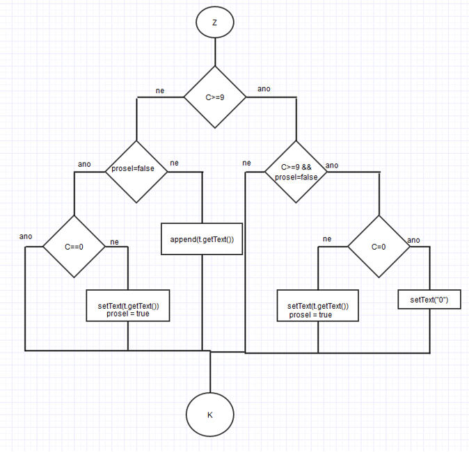 Diagram pripisovanie čísel v Android aplikácii - Programovanie Android aplikácií v Jave
