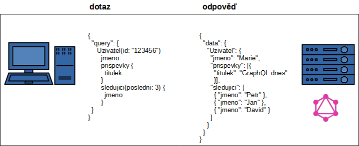 V GraphQL nám stačí jedna presne formulovaná otázka - GraphQL