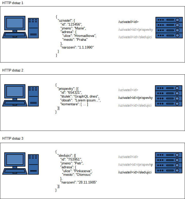 V RESTe potrebujeme 3 kroky na načítanie potrebných dát - GraphQL