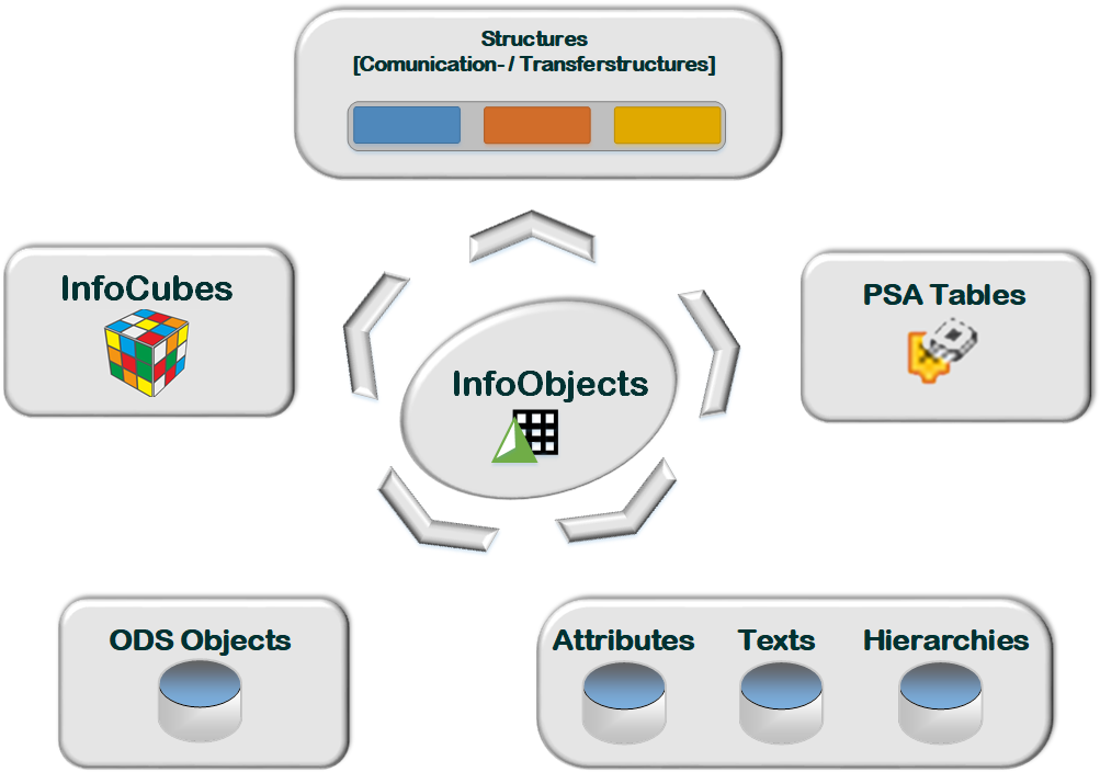 Použitie Infoobjects v SAP - Sap