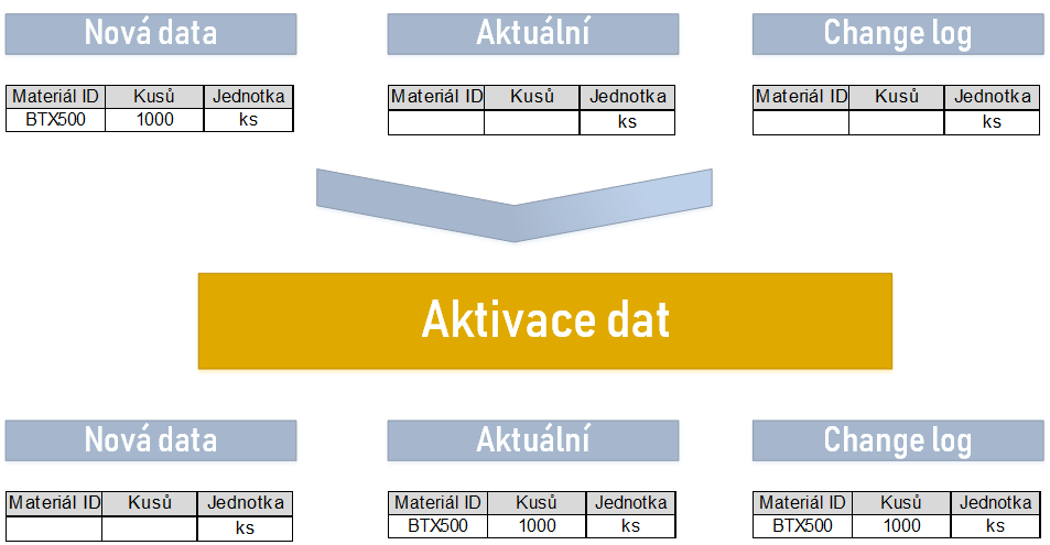 Príklad DSO: prvý nahranie - Sap