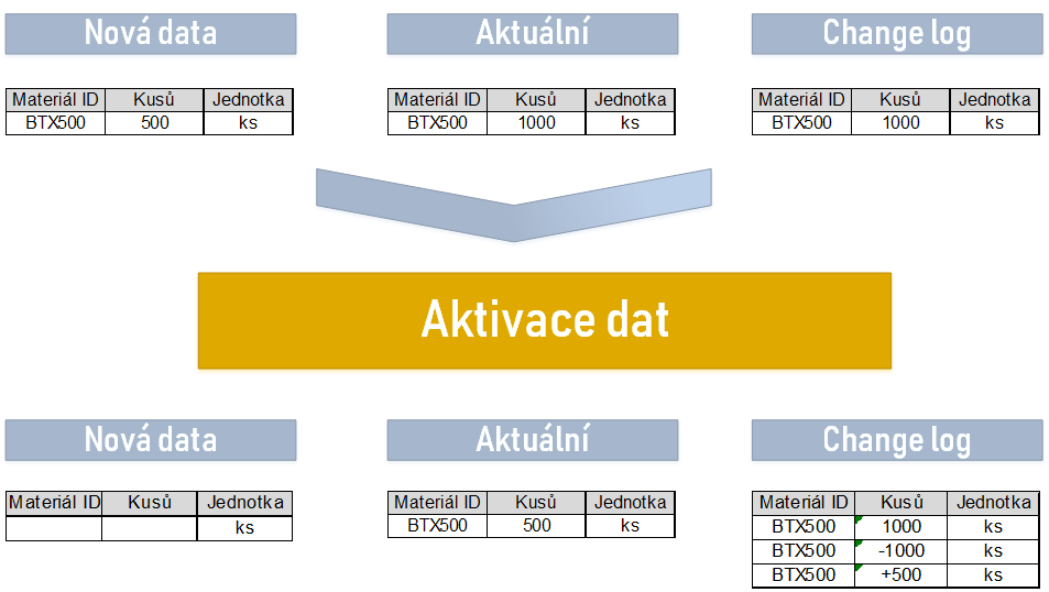 Príklad DSO: aktualizácia dát - Sap