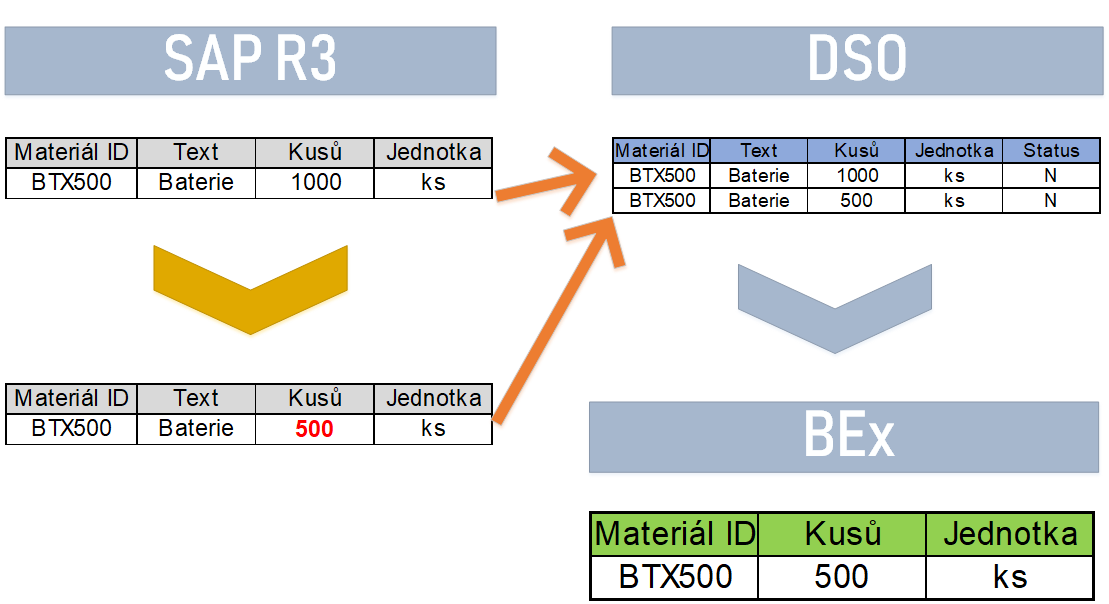 Príklad DSO v SAP - Sap