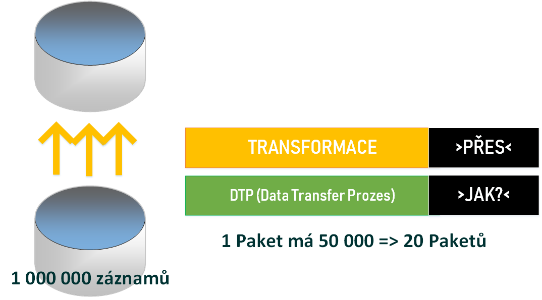 Transformácia v SAP