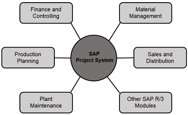 SAP – Prehľad modulov - Sap