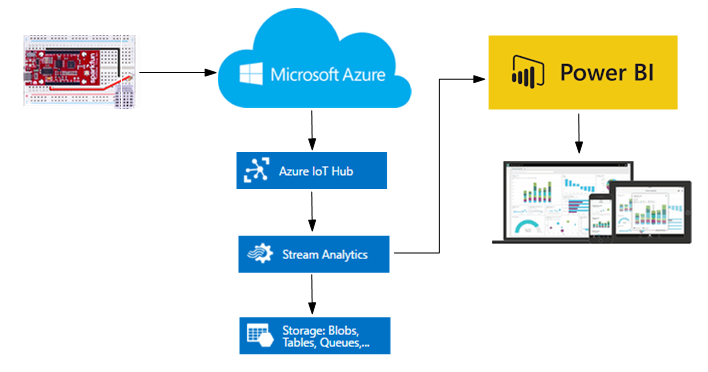 Diagram Služieb AZURE - Microsoft Azure a IoT
