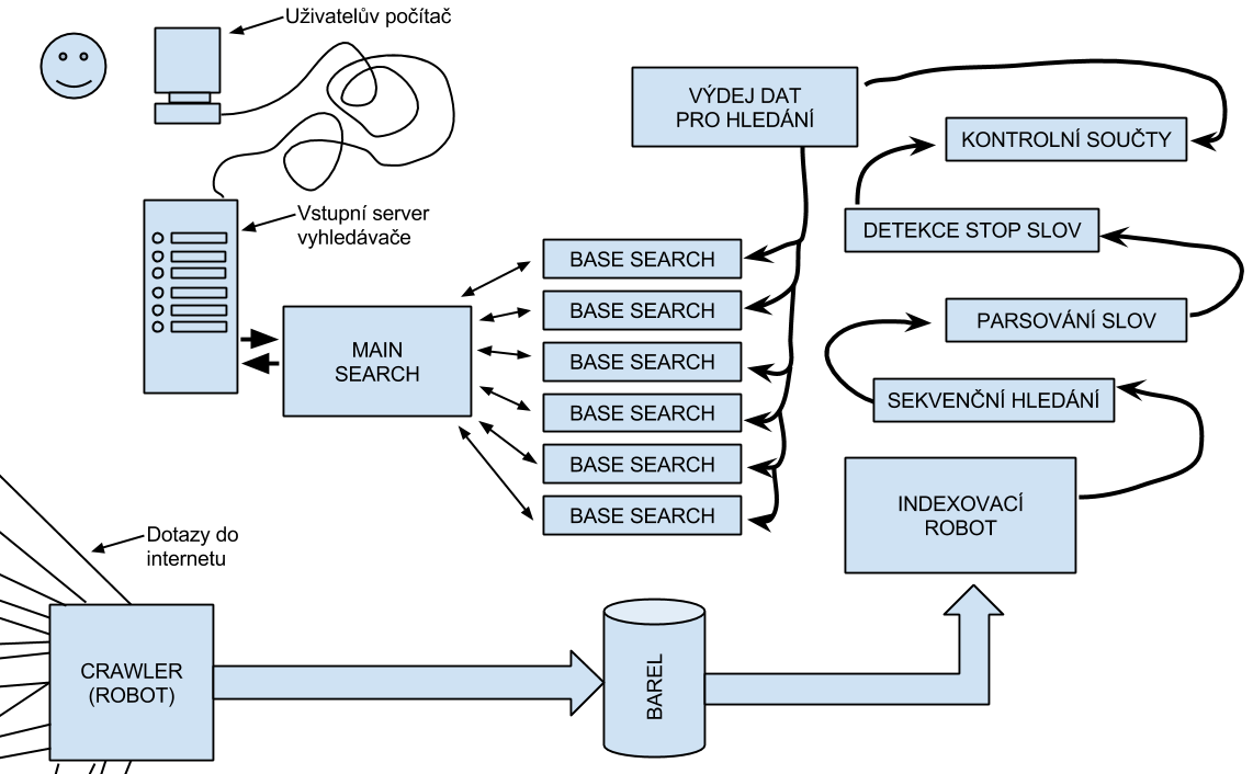 Architektúra bežného vyhľadávače do 50 miliónov dokumentov - Vyhľadávacie algoritmy