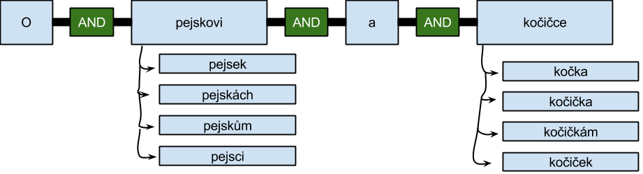 Symbolické schéma parsovacího stromu - Vyhľadávacie algoritmy