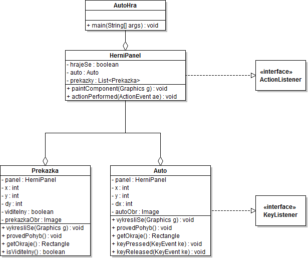 Návrh hry v Jave - Tvorba hier v Java Swing