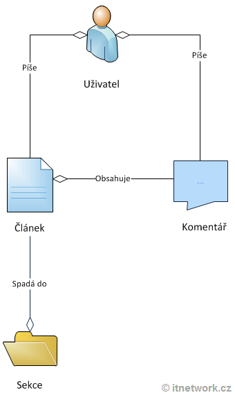 Databázový model redakčného systému - PostgreSQL databázy krok za krokom