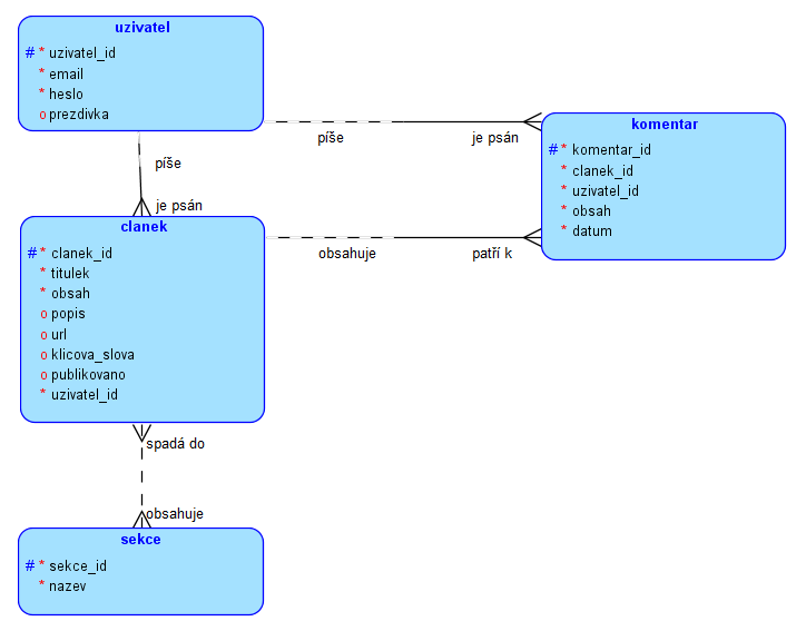 logický model - PostgreSQL databázy krok za krokom