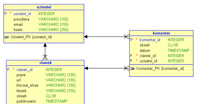fyzický model - PostgreSQL databázy krok za krokom