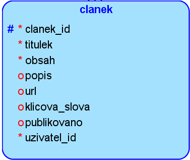 logický model tabuľky clanek - PostgreSQL databázy krok za krokom