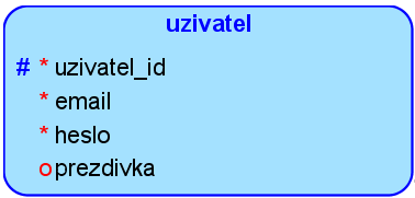 logický model tabuľky uzivatel - PostgreSQL databázy krok za krokom
