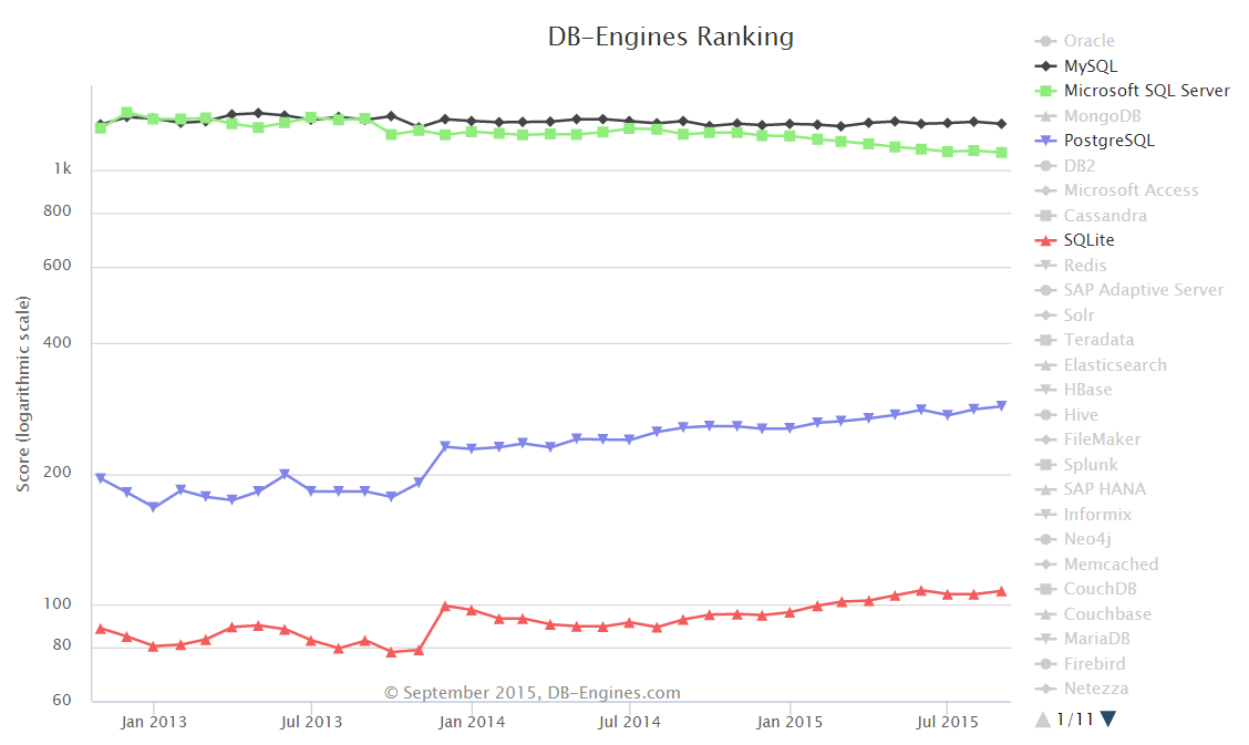 graf vývoja popularity databáz, pre ktoré je na itnetwork k dispozícii tutoriál - SQL - Najväčší slovenský tutorial