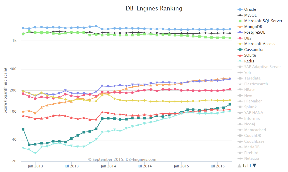graf vývoja popularity desiatich najpopulárnejších databáz - SQL - Najväčší slovenský tutorial