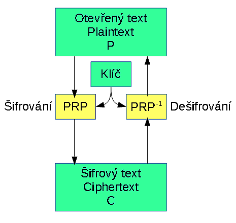základné pojmy - Kryptografie