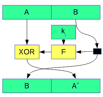 Jedna runda Feistalovy siete. - Kryptografie