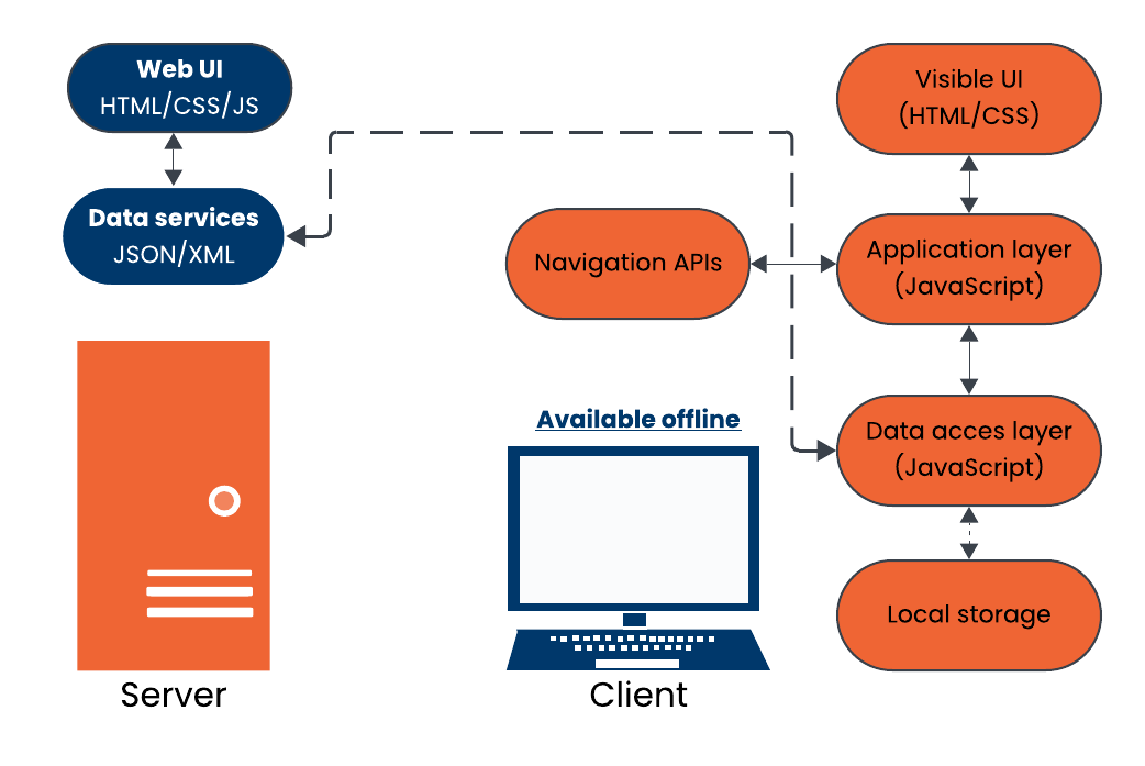 Diagram technológie single-page application - Praktické testovanie projektov - Manuálne testovanie