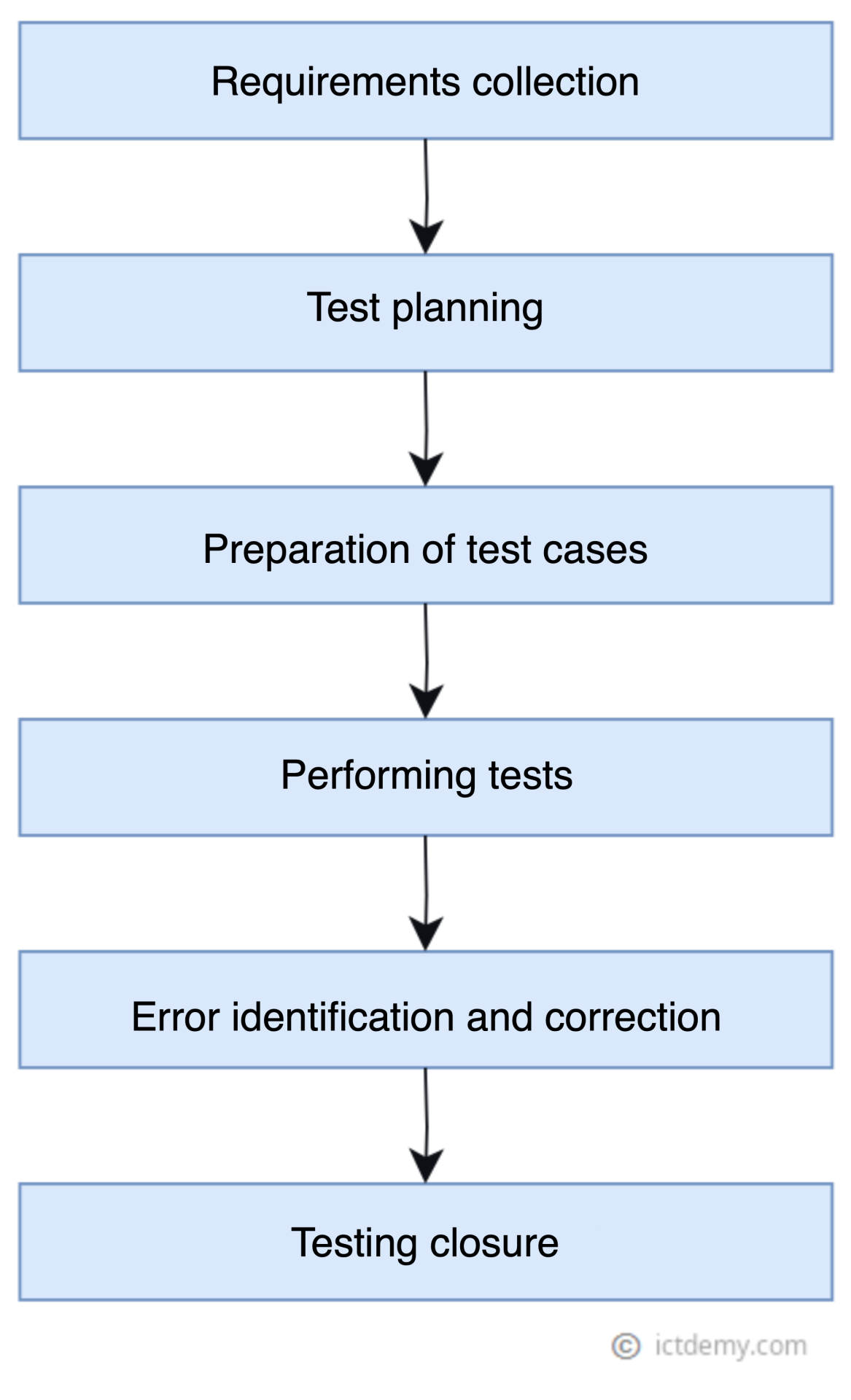 Diagram procesu testovania softvéru - Praktické testovanie projektov - Manuálne testovanie