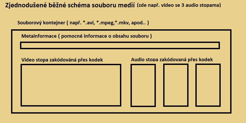 Schéma multimediálneho súboru - Úprava audio a video súborov pomocou frameworku FFmpeg