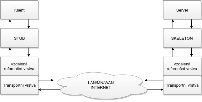 Schéma RMI komunikácie v Jave - RMI - Remote Method Invocation