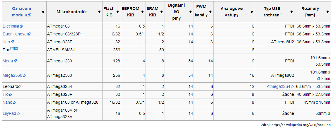 Prehľad dosiek - Arduino